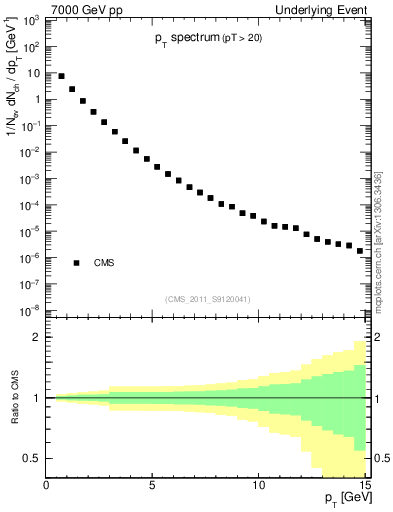 Plot of pt-trns in 7000 GeV pp collisions