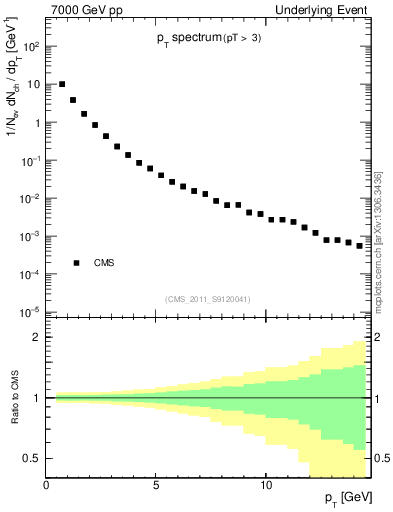 Plot of pt-trns in 7000 GeV pp collisions