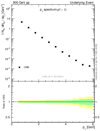 Plot of pt-trns in 900 GeV pp collisions