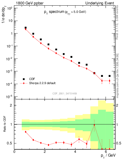 Plot of pt-trns in 1800 GeV ppbar collisions