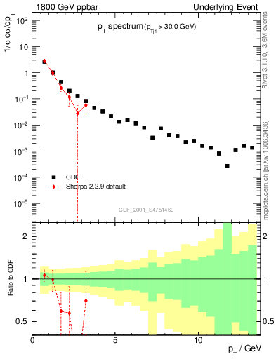 Plot of pt-trns in 1800 GeV ppbar collisions