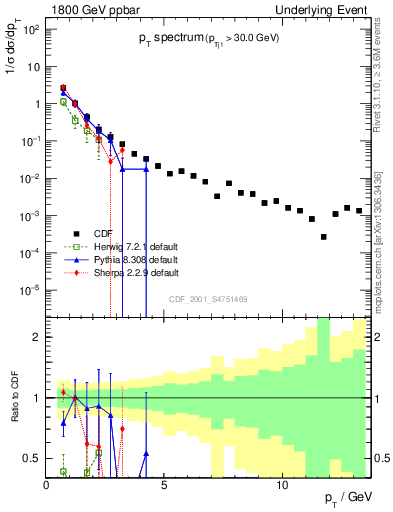 Plot of pt-trns in 1800 GeV ppbar collisions