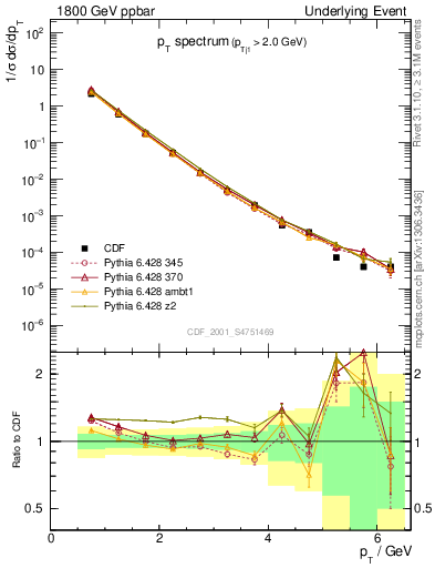 Plot of pt-trns in 1800 GeV ppbar collisions