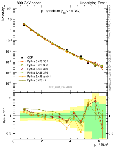 Plot of pt-trns in 1800 GeV ppbar collisions