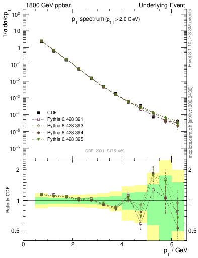 Plot of pt-trns in 1800 GeV ppbar collisions