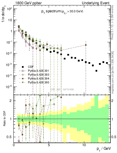 Plot of pt-trns in 1800 GeV ppbar collisions