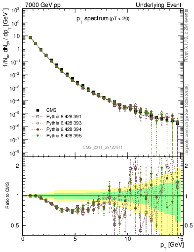 Plot of pt-trns in 7000 GeV pp collisions