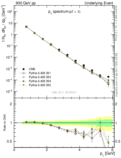 Plot of pt-trns in 900 GeV pp collisions