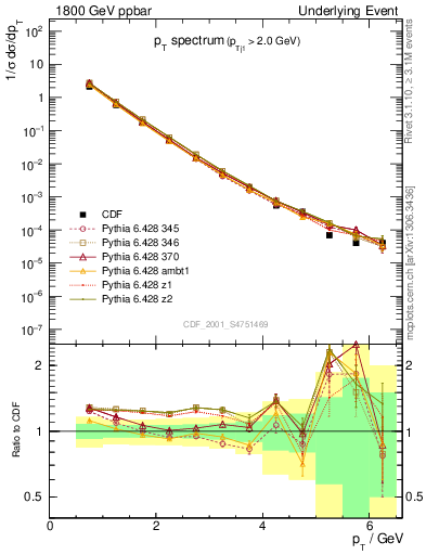 Plot of pt-trns in 1800 GeV ppbar collisions