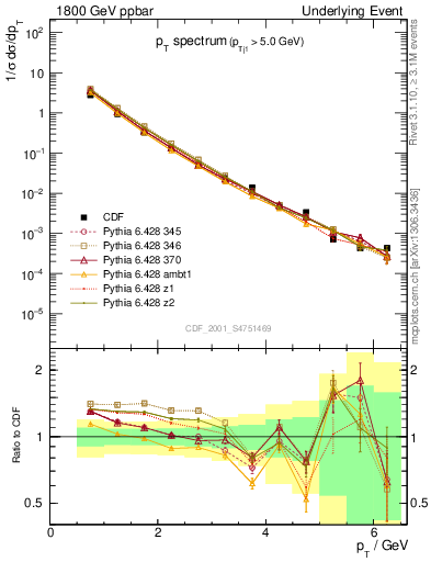 Plot of pt-trns in 1800 GeV ppbar collisions