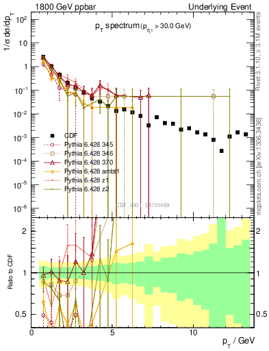 Plot of pt-trns in 1800 GeV ppbar collisions