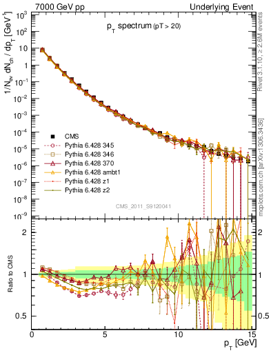 Plot of pt-trns in 7000 GeV pp collisions