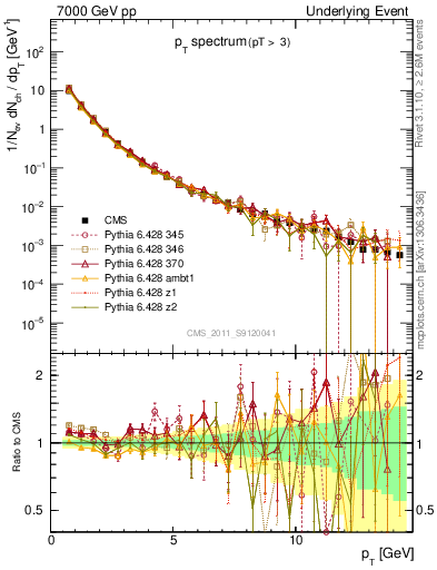 Plot of pt-trns in 7000 GeV pp collisions