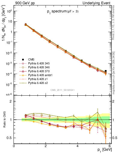 Plot of pt-trns in 900 GeV pp collisions