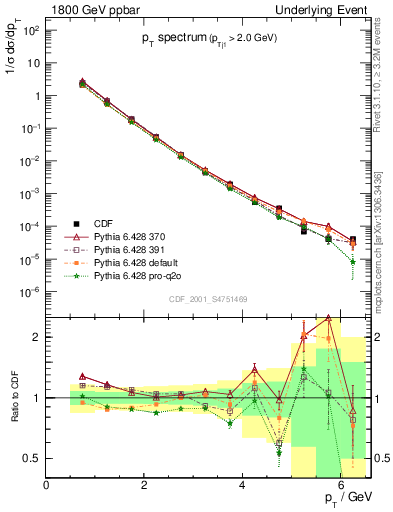 Plot of pt-trns in 1800 GeV ppbar collisions