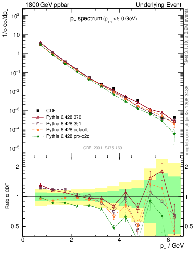 Plot of pt-trns in 1800 GeV ppbar collisions