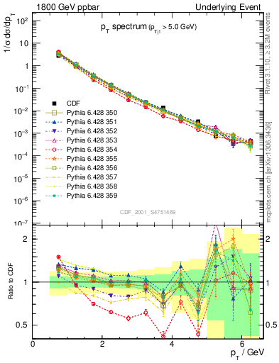 Plot of pt-trns in 1800 GeV ppbar collisions