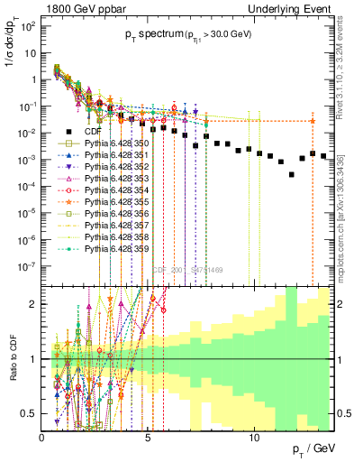 Plot of pt-trns in 1800 GeV ppbar collisions