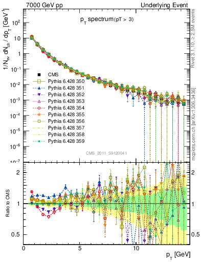 Plot of pt-trns in 7000 GeV pp collisions