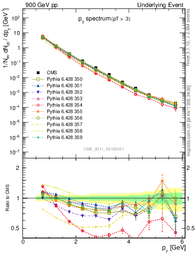 Plot of pt-trns in 900 GeV pp collisions