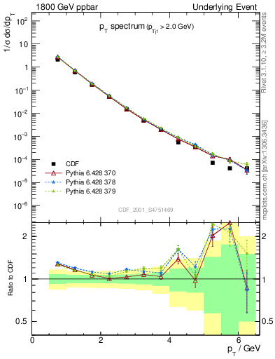 Plot of pt-trns in 1800 GeV ppbar collisions