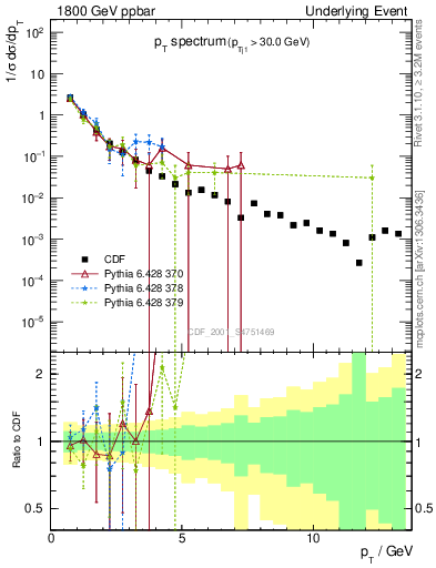 Plot of pt-trns in 1800 GeV ppbar collisions