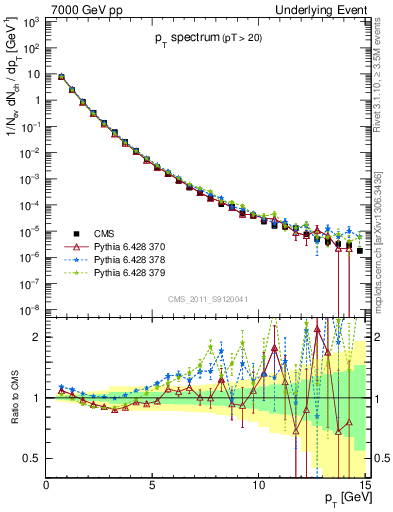 Plot of pt-trns in 7000 GeV pp collisions