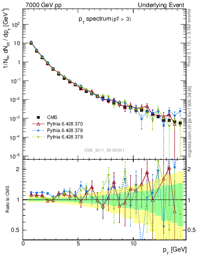 Plot of pt-trns in 7000 GeV pp collisions