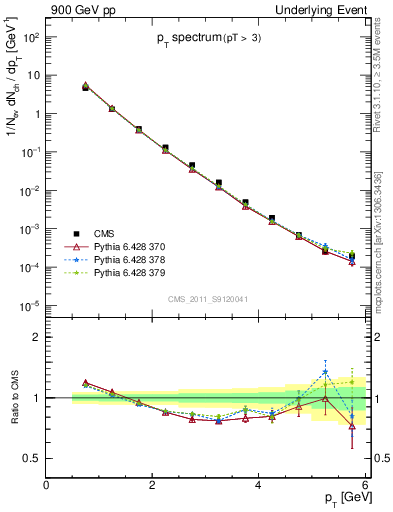 Plot of pt-trns in 900 GeV pp collisions