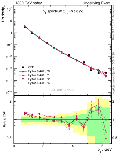 Plot of pt-trns in 1800 GeV ppbar collisions