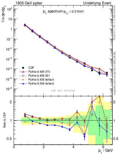 Plot of pt-trns in 1800 GeV ppbar collisions