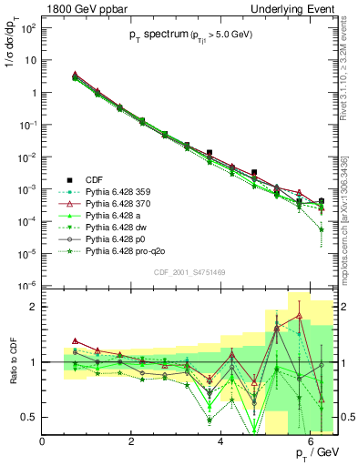 Plot of pt-trns in 1800 GeV ppbar collisions