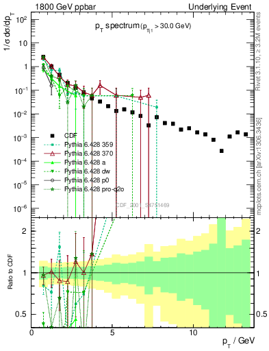 Plot of pt-trns in 1800 GeV ppbar collisions