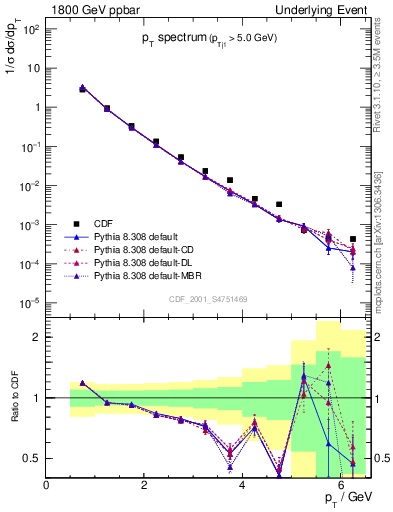 Plot of pt-trns in 1800 GeV ppbar collisions