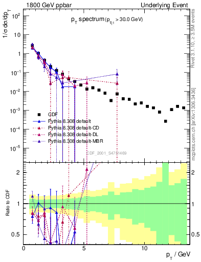 Plot of pt-trns in 1800 GeV ppbar collisions