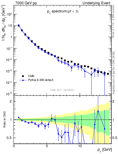 Plot of pt-trns in 7000 GeV pp collisions