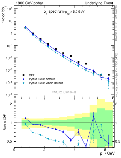 Plot of pt-trns in 1800 GeV ppbar collisions