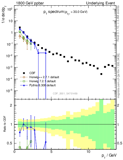 Plot of pt-trns in 1800 GeV ppbar collisions