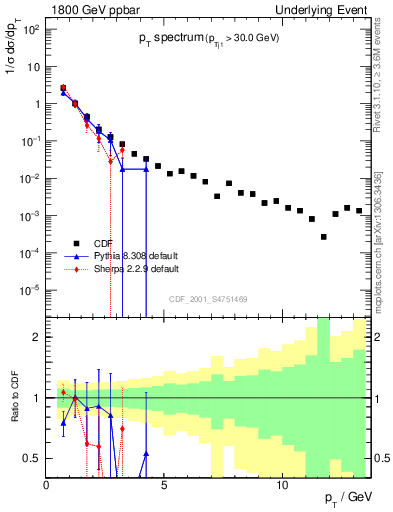 Plot of pt-trns in 1800 GeV ppbar collisions