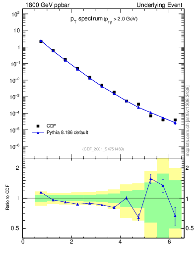 Plot of pt-trns in 1800 GeV ppbar collisions