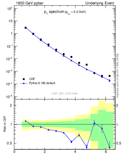 Plot of pt-trns in 1800 GeV ppbar collisions