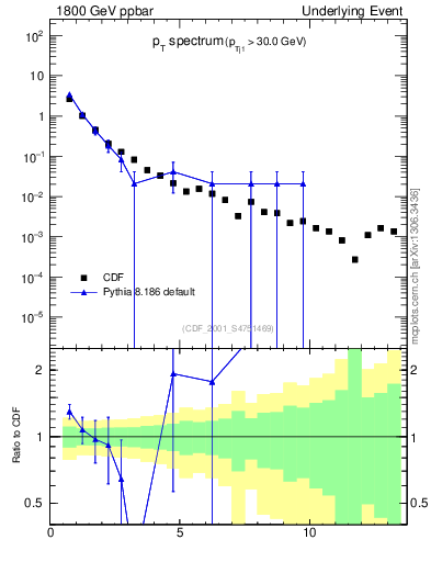 Plot of pt-trns in 1800 GeV ppbar collisions