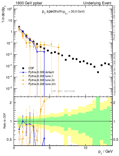 Plot of pt-trns in 1800 GeV ppbar collisions