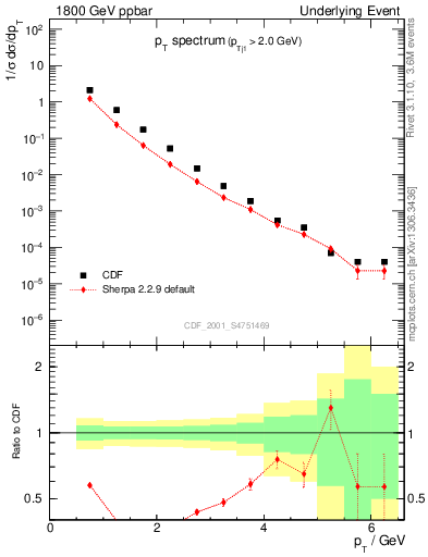 Plot of pt-trns in 1800 GeV ppbar collisions