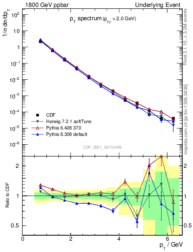 Plot of pt-trns in 1800 GeV ppbar collisions