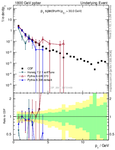 Plot of pt-trns in 1800 GeV ppbar collisions