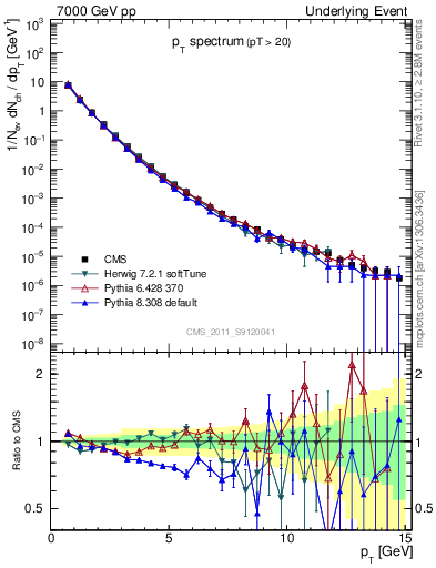 Plot of pt-trns in 7000 GeV pp collisions