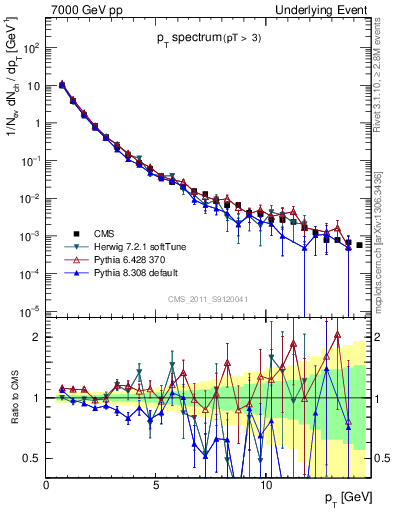 Plot of pt-trns in 7000 GeV pp collisions