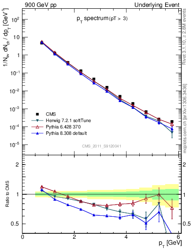 Plot of pt-trns in 900 GeV pp collisions