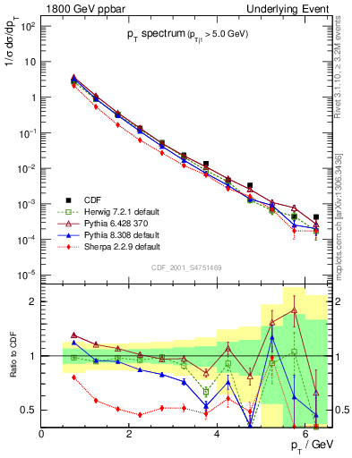 Plot of pt-trns in 1800 GeV ppbar collisions